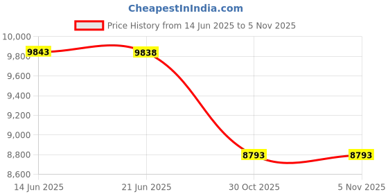 amazon.in Joyreap 3 Pieces Microfiber Quilt Set, Botanical Green Leaves on White Reversible Design, Bedspread Bed Cover for All Season, 1 Quilt and 2 Pillow Shams (Full/Queen, 90x90 inches) Price History Graph from 14 Jun 2025 to 30 Oct 2025