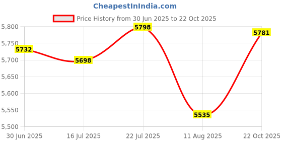 amazon.in JoyReken USB C to 4-Port USB 3.0 Hub Price History Graph from 30 Jun 2025 to 22 Oct 2025