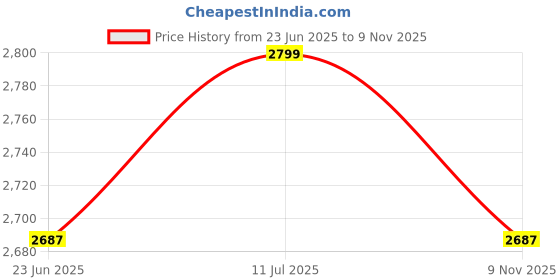 amazon.in JoyRide 4 in 1 Convertible Baby Tricycle Toddler Stroller Pedal Tricycle w/Reversible Seat Adjustable Removable Handle Canopy Handrail Belt Storage Footrest for 1-5 Years Old (Blue) Price History Graph from 23 Jun 2025 to 9 Nov 2025