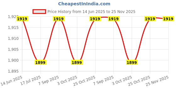 amazon.in JoyRide Chopper Car Non Battery Operated Ride On for Kids Age 2+ Green Price History Graph from 14 Jun 2025 to 24 Nov 2025