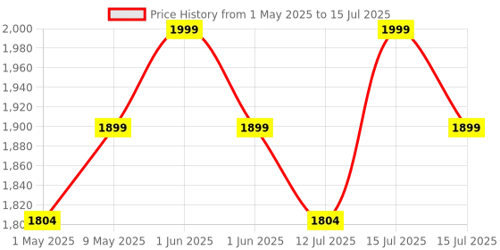 amazon.in JoyRide Comfy Nest Multi-Purpose Baby Cot, 12 Ways to Use - Carry Cot, Rocker, Bouncer, Baby Seat, Car Seat, Storage Box, Swing, Music, Mosquito Net, 0-14 Months joyride Price History Graph from 1 May 2025 to 15 Jul 2025