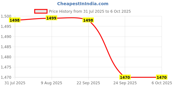 amazon.in Joyride Multipurpose Adjustable Carry Cot/Bouncer/Rocker with Mosquito Net Bouncer (Blue), Plastic & Polyster joyride Price History Graph from 31 Jul 2025 to 5 Oct 2025