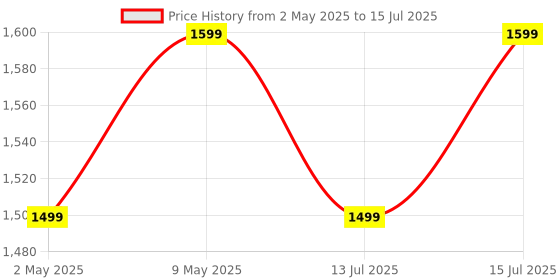 amazon.in JoyRide Multipurpose adjustable Carry Cot/Bouncer/Rocker With Mosquito Net Bouncer (Pink), ?Plastic & Polyster joyride Price History Graph from 2 May 2025 to 15 Jul 2025