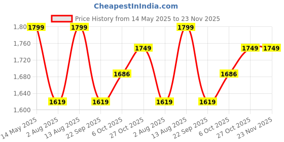 amazon.in JoyRide Noise Bike Pedal Tricycle for Kids Toddler Trike Headlight, Music,Eva Wheels & Curved Seat and backrest Push Along Pedal Trike for 15 Months to 3 Years Blue Price History Graph from 14 May 2025 to 23 Nov 2025