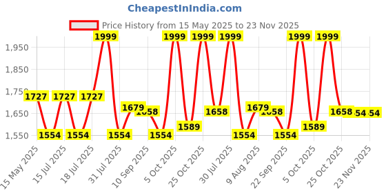 amazon.in JoyRide Noise Bike Pedal Tricycle for Kids Toddler Trike Headlight, Music,Eva Wheels & Curved Seat and backrest Push Along Pedal Trike for 15 Months to 3 Years RED Price History Graph from 15 May 2025 to 22 Nov 2025