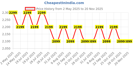 amazon.in JoyRide Picaboo Baby Carry Cot, 12 in 1 Multi Purpose Kids Feeding Carry Cot, Infant Car Seat, Rocker for Infant Babies of 0 to 15 Months with Mosquito Net, Storage Box Price History Graph from 2 May 2025 to 20 Nov 2025