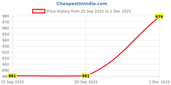 amazon.in JoyRide Ride on & Car for Kids with Music & Horn Steering, Push Car for Baby with Backrest,Under Seat Storage & Big Wheels, Ride on for Kids 1 to 3 Years Upto 25 Kgs (Rabbit, Blue) Price History Graph from 25 Sep 2025 to 1 Dec 2025