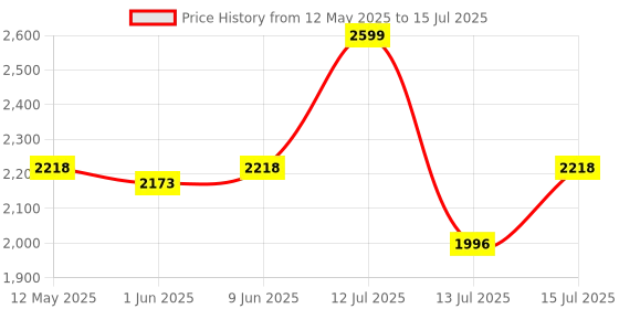 amazon.in JoyRide Stroller Tricycle| Baby Trike|Tricycle with Canopy and Parental Adjust Push Handle for Kids|Boys|Girls Age Group 1.5 to 5 Years (Black) Price History Graph from 12 May 2025 to 15 Jul 2025