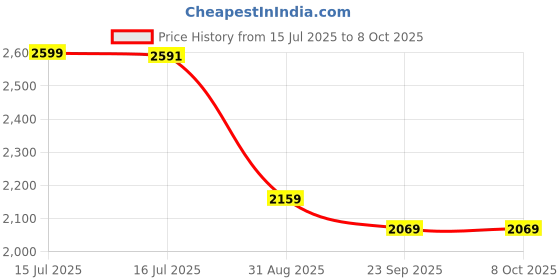 amazon.in JoyRide Stroller Tricycle| Baby Trike|Tricycle with Canopy and Parental Adjust Push Handle for Kids|Boys|Girls Age Group 1.5 to 5 Years (Pink) Price History Graph from 15 Jul 2025 to 8 Oct 2025