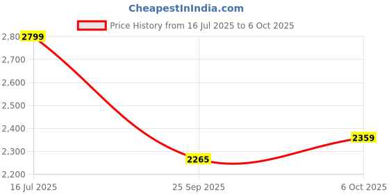 amazon.in JoyRide Stroller Tricycle| Baby Trike|Tricycle with Canopy and Parental Adjust Push Handle for Kids|Boys|Girls Age Group 1.5 to 5 Years (Red) Price History Graph from 16 Jul 2025 to 6 Oct 2025