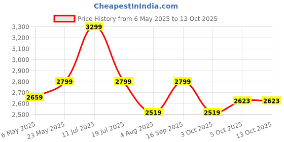 amazon.in JoyRide Tiny Trekker Tricycle for Kids 1.5 to 5 Years with Parental Push Handle, Foldable Canopy Storage Baskets |Plug & Play Trikes for Girls Boys Rose Pink Price History Graph from 6 May 2025 to 13 Oct 2025
