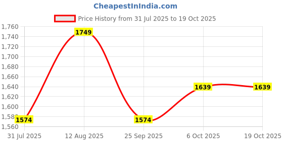 amazon.in JoyRideStylish Java Bullet Bike Pedal Tricycle for Kids Toddler Trike Headlight, Music,Eva Wheels & Curved Seat Push Along Pedal Trike for 18 Months to 5 Years Green Price History Graph from 31 Jul 2025 to 17 Oct 2025