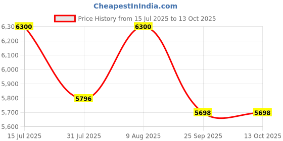 amazon.in Joy's Furnitures Compressed Wood Wardrobe (Brown) Price History Graph from 15 Jul 2025 to 12 Oct 2025