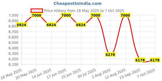 amazon.in Joy's Furnitures Single Door with Drawer in Dark Walnut Color joy's furnitures Price History Graph from 18 May 2025 to 7 Oct 2025