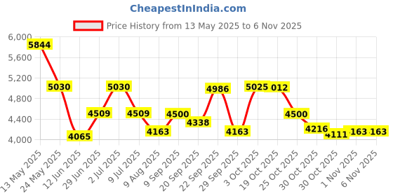 amazon.in JoySpark Wired Headphones for Kids, 85dB Volume Limit Toddler Headphones, 3.5mm Kids Headphones with Cord, Adjustable, Stereo Sound Foldable Kids Headphones for School, Blue Price History Graph from 13 May 2025 to 1 Nov 2025