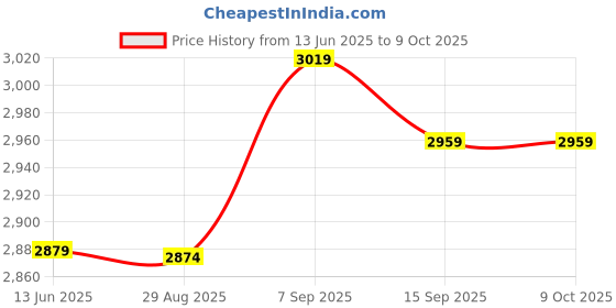 amazon.in Joystick, Accurate Control Stick Wear Resistant Replacement for Price History Graph from 13 Jun 2025 to 9 Oct 2025