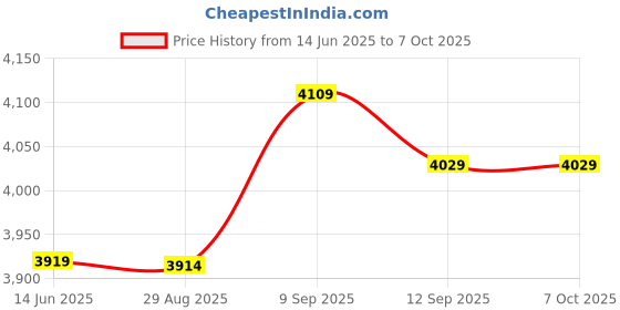 amazon.in Joystick Button for Switch Game Machine Fine Workmanship Durable in Use Three Dimensional Joystick Button for Switch Home NS Controller Entertainment Price History Graph from 14 Jun 2025 to 7 Oct 2025