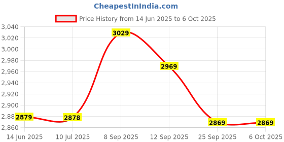 amazon.in Joystick, for Arcade Game LED Arcade Joystick, for Arcade Game Living Room Home Game Price History Graph from 14 Jun 2025 to 6 Oct 2025