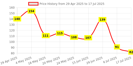 amazon.in Joystick Module Price History Graph from 29 Apr 2025 to 17 Jul 2025