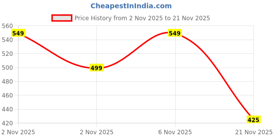 amazon.in Joystick Replacement Cap Thumb Grips for PS5 Controller, IINE PS5 Controller Button Stick Covers, 3D Analog Cap Skin Replacement Part Repair Accessories, 6 PCS Price History Graph from 2 Nov 2025 to 21 Nov 2025