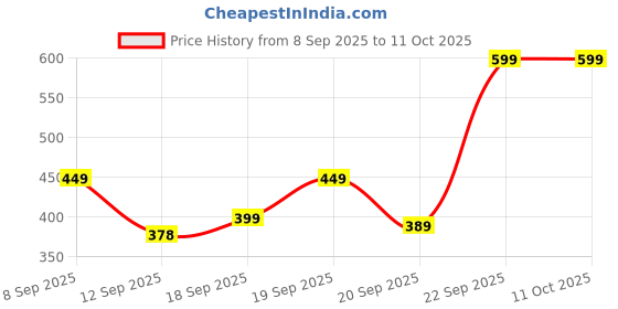 amazon.in JOYTABLE Manual Hand Press Juicer For Citrus Orange Mosambi Sweet Lime Pomegranate Lemon, Handy Aluminium Steel Instant Fruits Juice Squeezer Machine For Home- Ergonomic Handle (Small) Price History Graph from 8 Sep 2025 to 11 Oct 2025