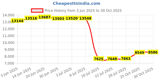 amazon.in JOYTECHS Marble Run Race Track Building Blocks, 286 Pcs STEM Early Educational toy for children Ages 4-12 Years Price History Graph from 3 Jun 2025 to 30 Oct 2025