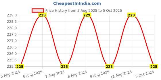 amazon.in Joytoss One-Piece Challenge – The World’s Hottest Tortilla Chip! | Extreme Spicy Snack for Daredevils | Ultimate Heat Challenge – 5g Price History Graph from 5 Aug 2025 to 5 Oct 2025