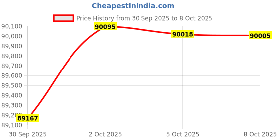amazon.in JOYTUTUS SUV Tent with Inflatable Pump, Easy Set-up Car Tent for 6 Person with Car Roof Canopy, Dual-Use Blow Up SUV Camping Tent with 2 Awnings, Double Door Price History Graph from 30 Sep 2025 to 8 Oct 2025