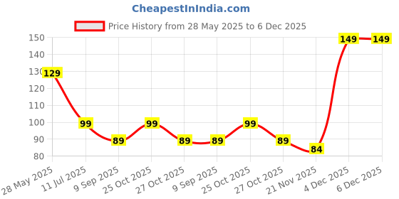 amazon.in JOYUS Baby Bottle Cleaner Brush, Durable Soft Sponge Brush, Non-Scratch & Odor Free | Clean Dishes, Water Bottles, Coffee Glasses Pot Milk Cup, Glasses, Household Messes, Multicolor, Pack of 2 joyus Price History Graph from 28 May 2025 to 5 Dec 2025