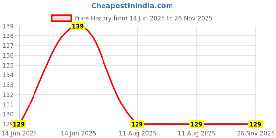 amazon.in JOYUS Hair Root Applicator Bottle For Applying Hair Oil Shampoo and Medicine, Oil Applicator Bottle For Scalp and Body, 100ml Applicator Hair Root Bottle, Black Bottle Black Cap, Pack of 2 joyus Price History Graph from 14 Jun 2025 to 25 Nov 2025