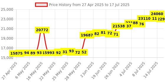 amazon.in JOYUSING 14MP HD Document Scanner, Capture Size A3, Smart Multi-Language OCR, Convert to PDF/Word/Txt/Excel on Windows and PDF on Mac System joyusing Price History Graph from 27 Apr 2025 to 17 Jul 2025