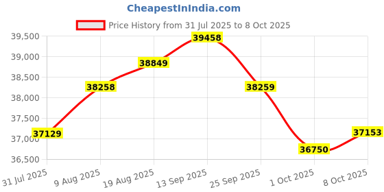 amazon.in JOYUSING 16MP Book & Document Scanner, Auto-Flatten & Deskew Tech, Capture A3, A4, Muil-Languages OCR, Convert to PDF/Word/Txt/Excel on Windows and PDF on Mac System Price History Graph from 31 Jul 2025 to 7 Oct 2025