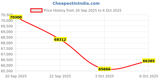 amazon.in JOYUSING V1X-4K 4K Ultra HD 13.0MP Document Camera, 12x Optical Zoom & 10x Digital Zoom Visualiser with 5'' LCD Preview Screen Price History Graph from 20 Sep 2025 to 6 Oct 2025