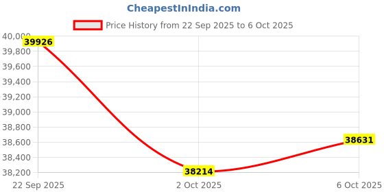 amazon.in JOYUSING WIFI/USB/VGA/HDMI Four Mode 8MP Wireless Document Camera with 7200mAh Battery for Teachers, Mac, Windows, Chrome Compatible, Online Teaching, Distance Learning and Web Conferencing Price History Graph from 22 Sep 2025 to 6 Oct 2025