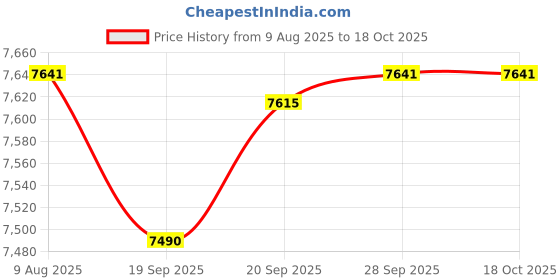 amazon.in JOYWISE Bluetooth Headphones IPX7 Waterproof Price History Graph from 9 Aug 2025 to 18 Oct 2025