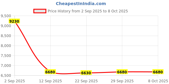 amazon.in JOYZAN Trash can 2 Packs Price History Graph from 2 Sep 2025 to 8 Oct 2025
