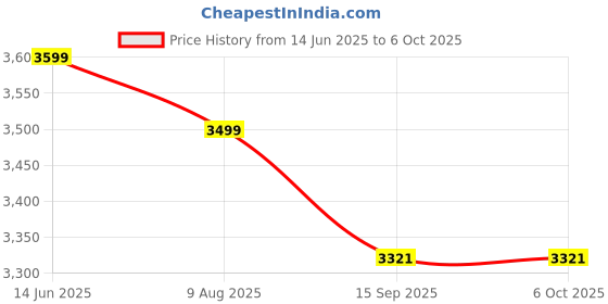 amazon.in JOZIBA® Glass Wall Mounted Rectangular Backlit Led Light Mirror(24 x 18 Inch_03, Triple Light, Unframed) Price History Graph from 14 Jun 2025 to 6 Oct 2025