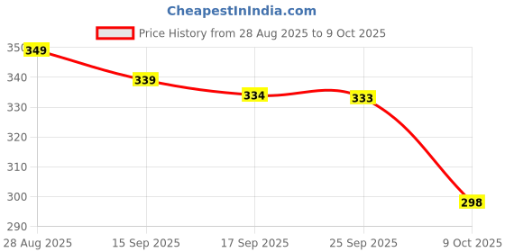 amazon.in Jozzai Uni-Directional HDMI to VGA Cable, 3.3 FT, Uni-Directional Computer HDMI to Monitor VGA, Compatible for Computer, Desktop, Laptop, Monitor, Projector, HDTV, Roku, Xbox (1 Pack) Price History Graph from 28 Aug 2025 to 9 Oct 2025