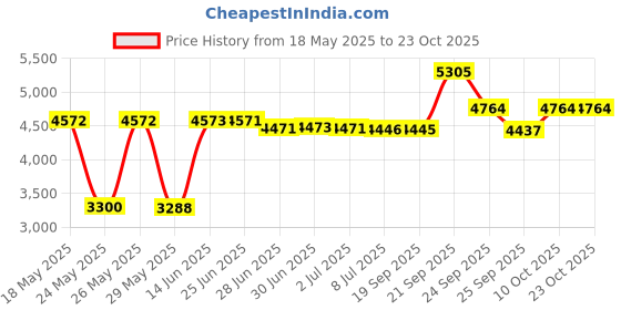 amazon.in undertow Jp Moonshine Camouflage Twist Camo Western Headband Hairband Blue Black undertow Price History Graph from 18 May 2025 to 23 Oct 2025