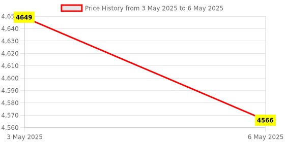 amazon.in JPHTEK Number Pad, Mechanical USB Wired Numeric Keypad with Blue LED Backlit 21 Key Mini Numpad for Laptop Desktop Computer PC Black (Blue switches) jphtek Price History Graph from 3 May 2025 to 6 May 2025