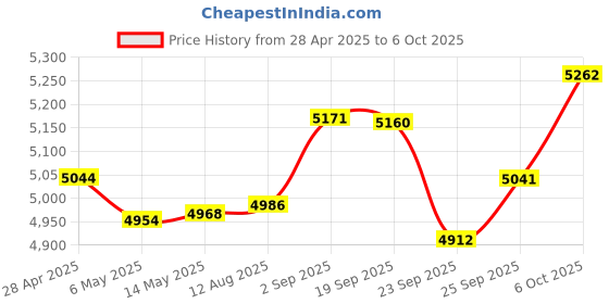 amazon.in JPHTEK Number Pad, Mechanical USB Wired Numeric Keypad with RGB LED Backlit 21 Key Numpad,Mechanical Numeric Keypad for Laptop Desktop Computer PC Blue Switch Price History Graph from 28 Apr 2025 to 6 Oct 2025