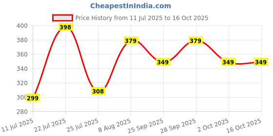 amazon.in JPPL Courier Bag/Envelopes/Pouches/(Pack of 100) Temper Proof Plastic Polybags for Shipping/Packing (with Sealking Pod) (10 X 14) Price History Graph from 11 Jul 2025 to 15 Oct 2025