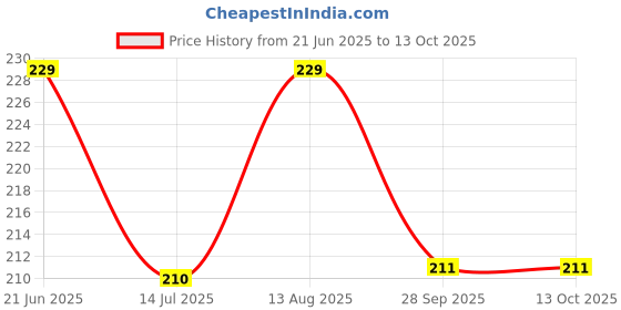 amazon.in JPPL Honeycomb Paper Roll | 390mm x 10 Meters | Expands to 16 Meters | Eco-Friendly Plastic Alternative | Packs up to 20 Packages | Hand Use | For Packaging & Wrapping (Black) Price History Graph from 21 Jun 2025 to 13 Oct 2025
