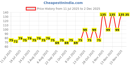 amazon.in JPPL Shredded Paper 80gm | Silicon Crinkle Cushion Paper for Hamper, Gift Box Packing & DIY Craft | Cream/Beige | Eco-Friendly, Recyclable Filler for Basket & Festive Decoration Price History Graph from 11 Jul 2025 to 2 Dec 2025