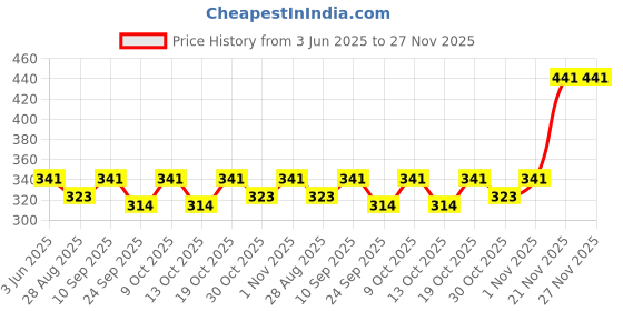 amazon.in JPPL Swiggy food packaging tape | Very strong adhesive tape | Suitable for e-commerce | Packaging material for small food business | (48 mm/2 inch X 65meter) (Pack of 6) jppl Price History Graph from 3 Jun 2025 to 27 Nov 2025