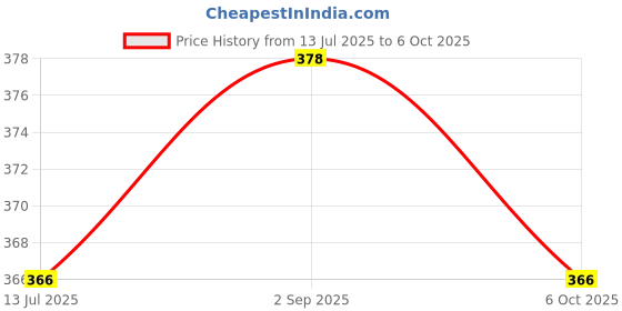 amazon.in JPPL White Honeycomb Paper Bubble Wrap Roll – 50m x 16 inch | Eco-Friendly Paper Cushioning Wrap for Fragile Shipping | Sustainable Plastic-Free Packaging Material for Small Business & E-Commerce Price History Graph from 13 Jul 2025 to 6 Oct 2025