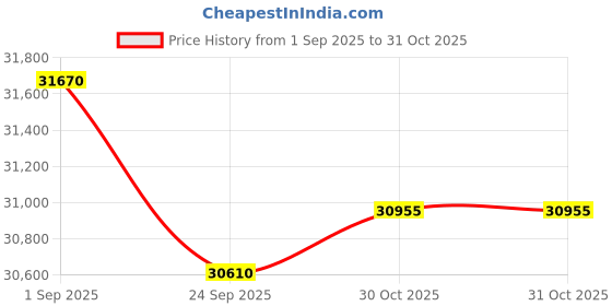 amazon.in JPRTJY AI Smart Glasses with 4K HD Camera for Photos & Videos, Hands-Free Vlog Recording, Powered by ChatGPT, Open-Ear Audio, Ultra-Light Design for Driving, Outdoor, Pet & Kid, Wide face, Black Price History Graph from 1 Sep 2025 to 31 Oct 2025