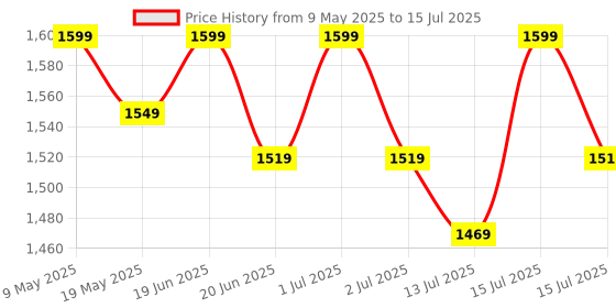 amazon.in JPS Brass Dual Side Round Mirror for Bathroom 360° Swivel with Magnifying View | Magnifying Shaving Makeup Mirror Wall Mounted | (Chrome) jps Price History Graph from 9 May 2025 to 15 Jul 2025