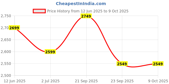 amazon.in Jps Touchless Brass Sensor Premium Tap Faucet(Ac/Dc), Silver, Chrome Finish, Touchless Faucet Adapter With Foam Flow Water Chrome Plated, (Sense-One) (Chrome Finish) Price History Graph from 12 Jun 2025 to 9 Oct 2025