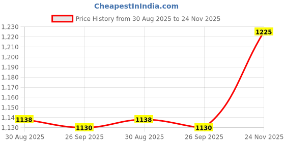 amazon.in JPS Wall Mounted ABS Toilet Paper Holder,Bathroom Hand Towel Dispenser,Tissue Box Acrylic Toilet Paper Holder (Lid Included) for Home and Commercial use (Pack of 1) Price History Graph from 30 Aug 2025 to 24 Nov 2025